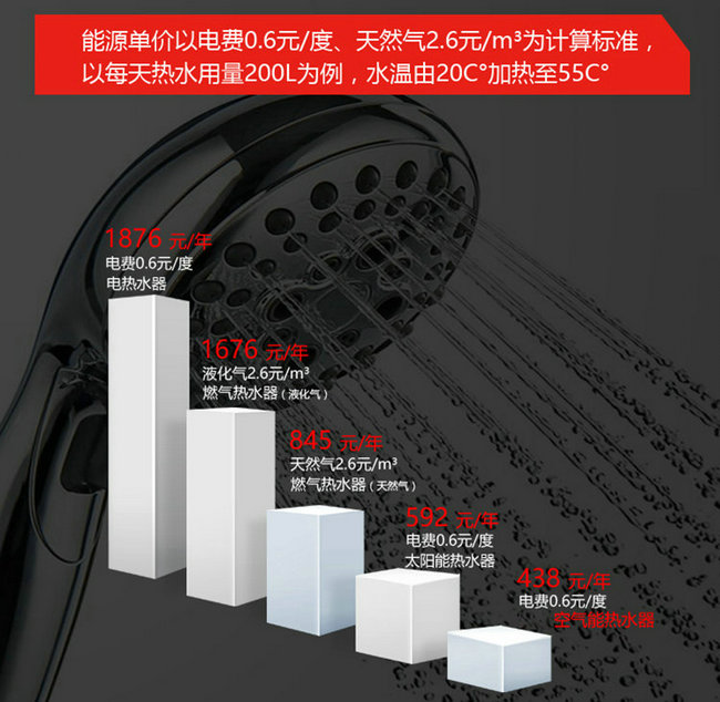 黄瓜视频污下载熱水器、電熱水器、天然氣熱水器能效對比